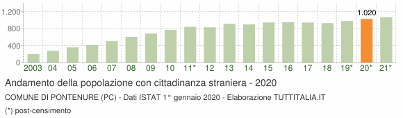 Grafico andamento popolazione stranieri Comune di Pontenure (PC)