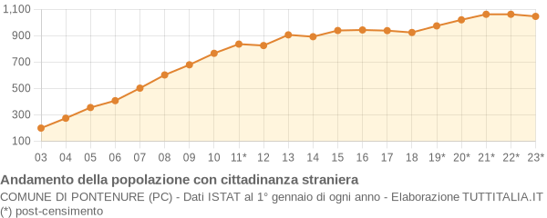 Andamento popolazione stranieri Comune di Pontenure (PC)