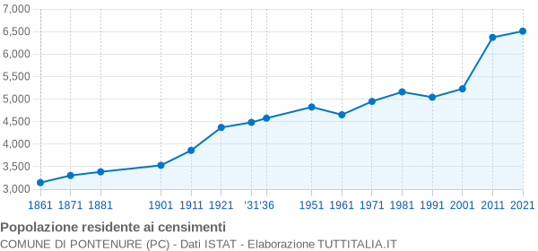 Grafico andamento storico popolazione Comune di Pontenure (PC)