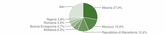 Grafico cittadinanza stranieri - Pontenure 2012