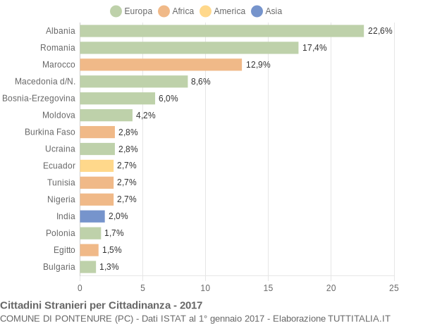 Grafico cittadinanza stranieri - Pontenure 2017