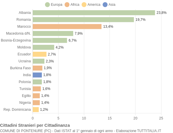 Grafico cittadinanza stranieri - Pontenure 2018