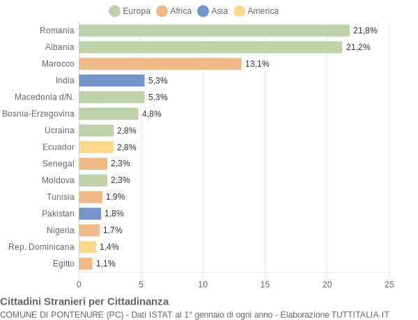 Grafico cittadinanza stranieri - Pontenure 2022