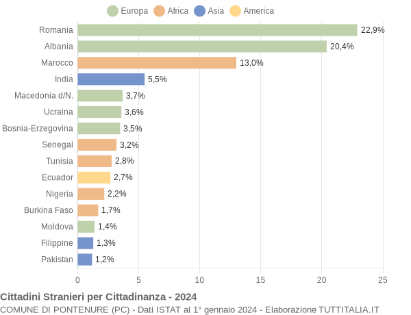 Grafico cittadinanza stranieri - Pontenure 2024