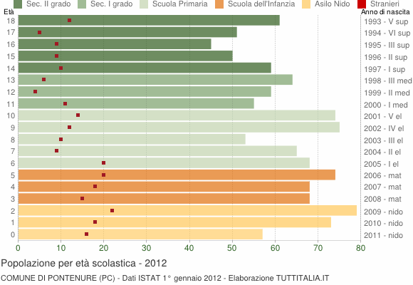 Grafico Popolazione in età scolastica - Pontenure 2012