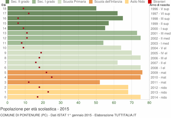 Grafico Popolazione in età scolastica - Pontenure 2015