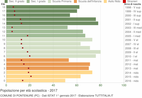 Grafico Popolazione in età scolastica - Pontenure 2017