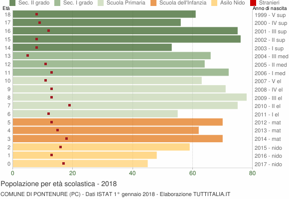 Grafico Popolazione in età scolastica - Pontenure 2018