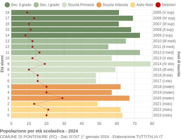 Grafico Popolazione in età scolastica - Pontenure 2024