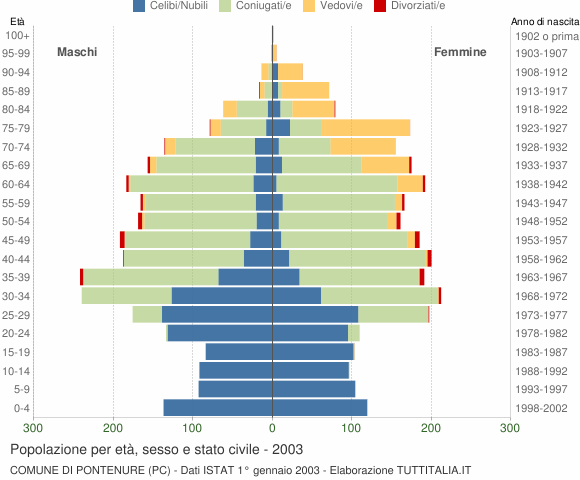 Grafico Popolazione per età, sesso e stato civile Comune di Pontenure (PC)