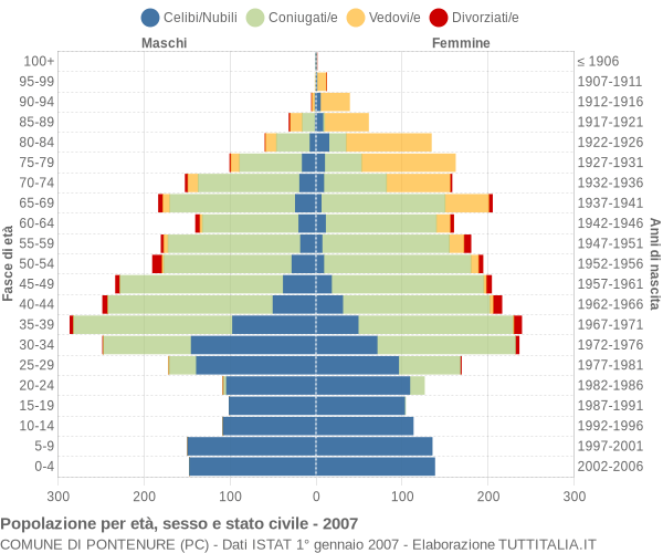 Grafico Popolazione per età, sesso e stato civile Comune di Pontenure (PC)