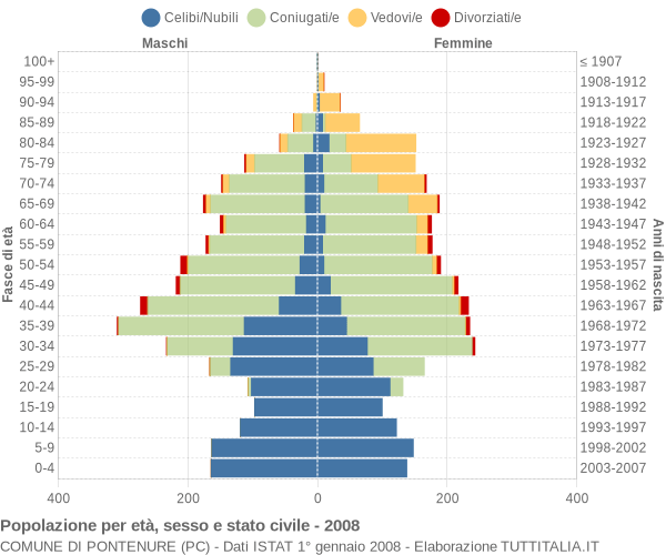 Grafico Popolazione per età, sesso e stato civile Comune di Pontenure (PC)