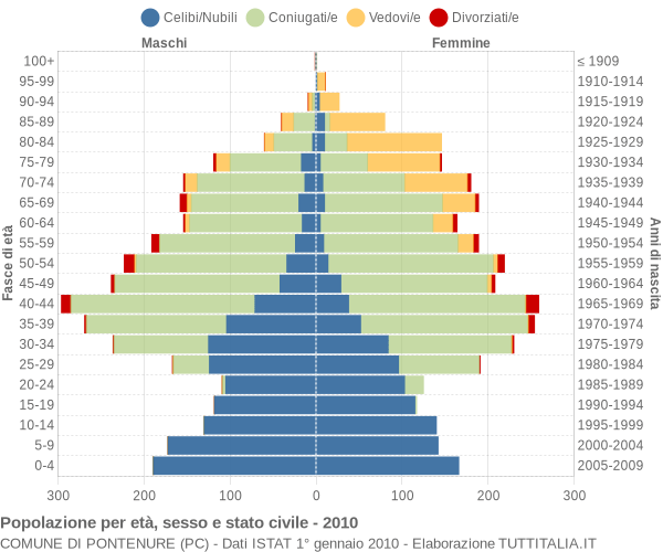 Grafico Popolazione per età, sesso e stato civile Comune di Pontenure (PC)