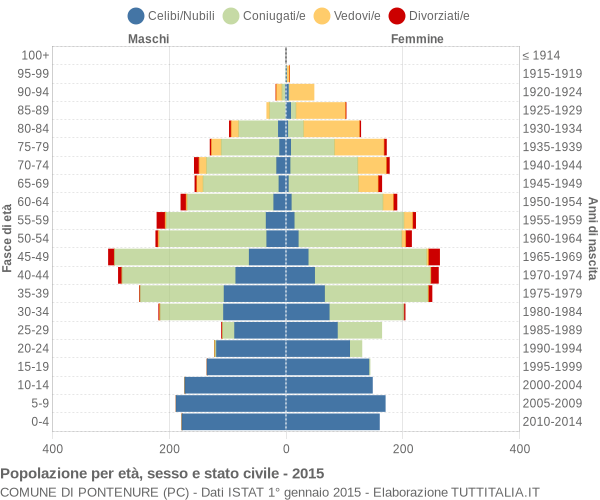 Grafico Popolazione per età, sesso e stato civile Comune di Pontenure (PC)