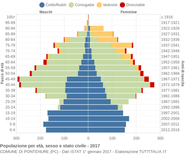 Grafico Popolazione per età, sesso e stato civile Comune di Pontenure (PC)