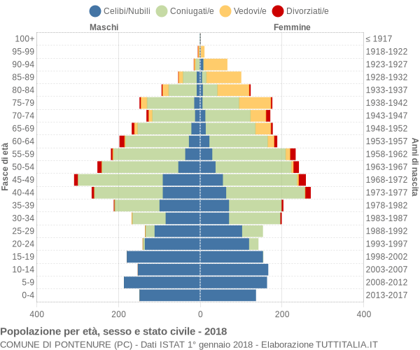 Grafico Popolazione per età, sesso e stato civile Comune di Pontenure (PC)