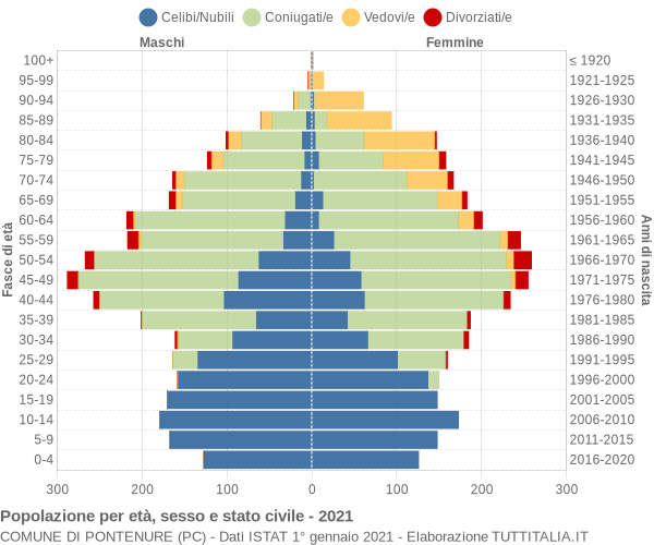 Grafico Popolazione per età, sesso e stato civile Comune di Pontenure (PC)