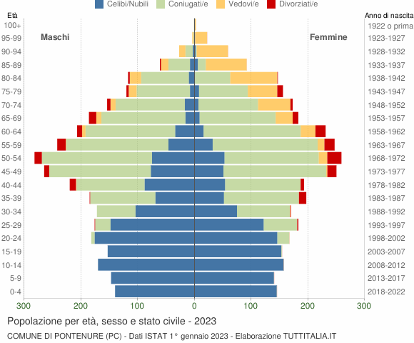 Grafico Popolazione per età, sesso e stato civile Comune di Pontenure (PC)