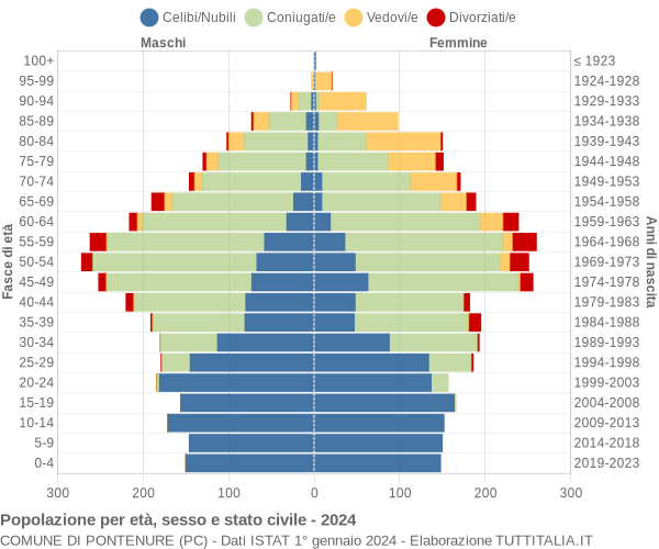 Grafico Popolazione per età, sesso e stato civile Comune di Pontenure (PC)