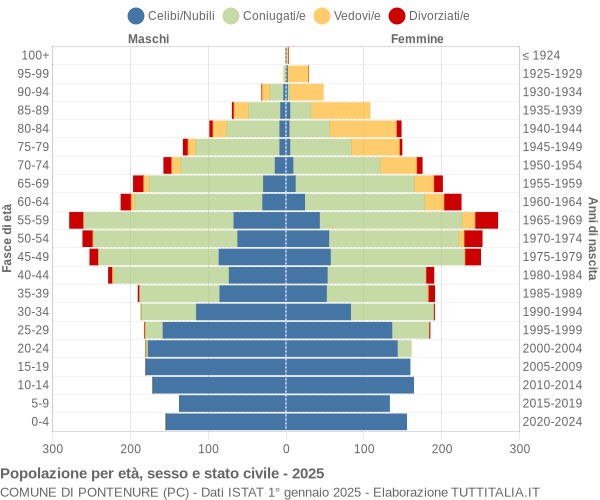 Grafico Popolazione per età, sesso e stato civile Comune di Pontenure (PC)