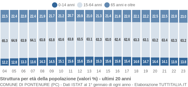 Grafico struttura della popolazione Comune di Pontenure (PC)