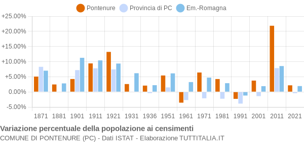 Grafico variazione percentuale della popolazione Comune di Pontenure (PC)