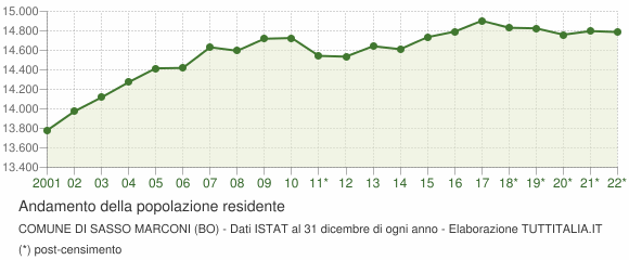 Andamento popolazione Comune di Sasso Marconi (BO)