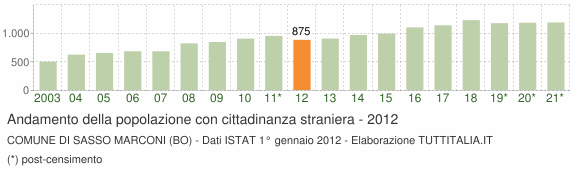 Grafico andamento popolazione stranieri Comune di Sasso Marconi (BO)