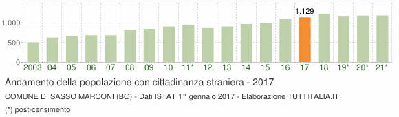 Grafico andamento popolazione stranieri Comune di Sasso Marconi (BO)
