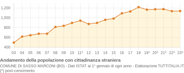 Andamento popolazione stranieri Comune di Sasso Marconi (BO)