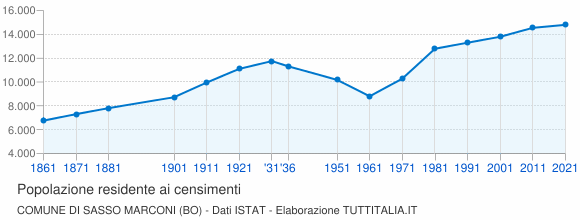 Grafico andamento storico popolazione Comune di Sasso Marconi (BO)