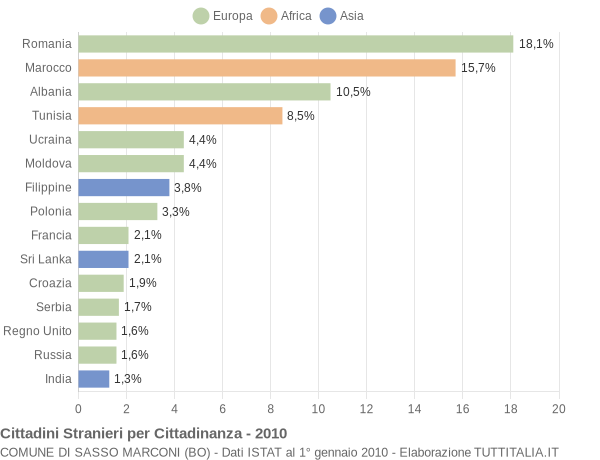 Grafico cittadinanza stranieri - Sasso Marconi 2010