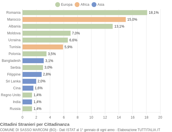 Grafico cittadinanza stranieri - Sasso Marconi 2014