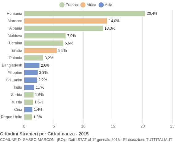 Grafico cittadinanza stranieri - Sasso Marconi 2015