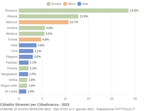 Grafico cittadinanza stranieri - Sasso Marconi 2022