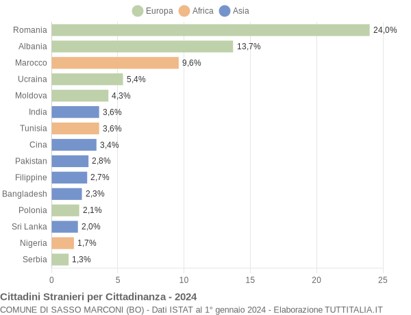 Grafico cittadinanza stranieri - Sasso Marconi 2024