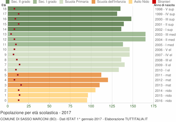 Grafico Popolazione in età scolastica - Sasso Marconi 2017