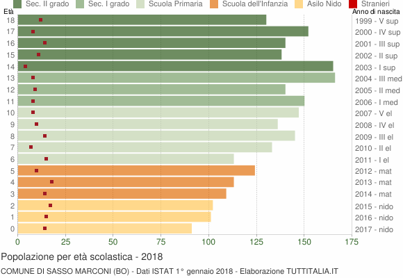 Grafico Popolazione in età scolastica - Sasso Marconi 2018