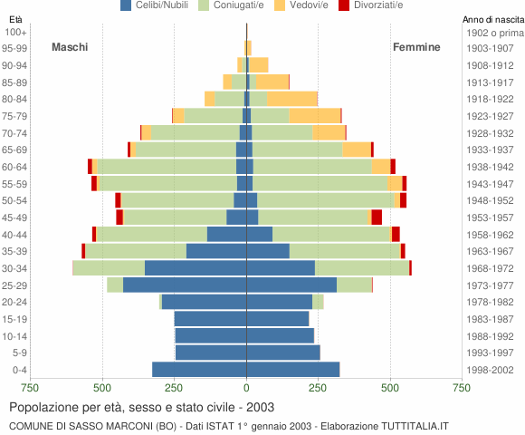 Grafico Popolazione per età, sesso e stato civile Comune di Sasso Marconi (BO)