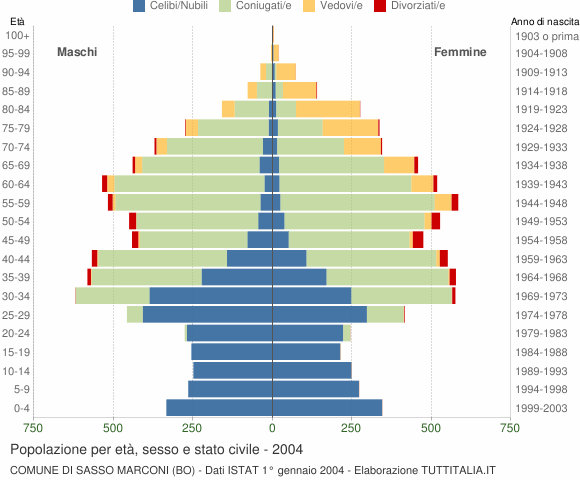 Grafico Popolazione per età, sesso e stato civile Comune di Sasso Marconi (BO)