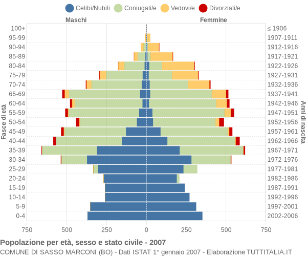 Grafico Popolazione per età, sesso e stato civile Comune di Sasso Marconi (BO)