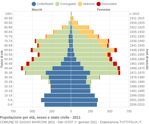 Grafico Popolazione per età, sesso e stato civile Comune di Sasso Marconi (BO)