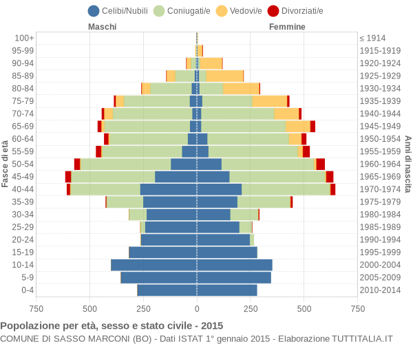 Grafico Popolazione per età, sesso e stato civile Comune di Sasso Marconi (BO)