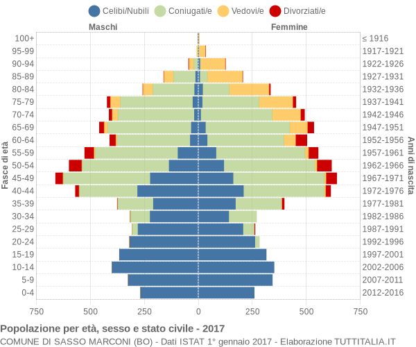 Grafico Popolazione per età, sesso e stato civile Comune di Sasso Marconi (BO)