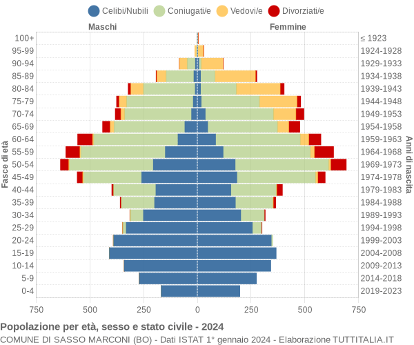 Grafico Popolazione per età, sesso e stato civile Comune di Sasso Marconi (BO)