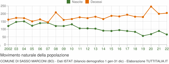 Grafico movimento naturale della popolazione Comune di Sasso Marconi (BO)