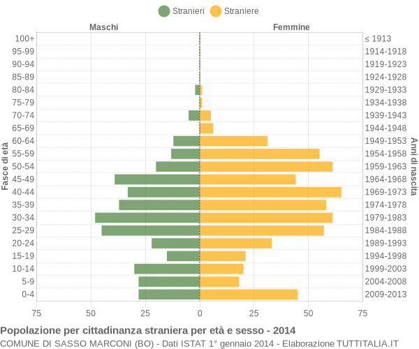 Grafico cittadini stranieri - Sasso Marconi 2014