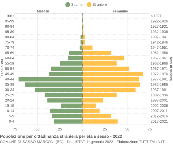 Grafico cittadini stranieri - Sasso Marconi 2022