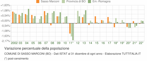 Variazione percentuale della popolazione Comune di Sasso Marconi (BO)