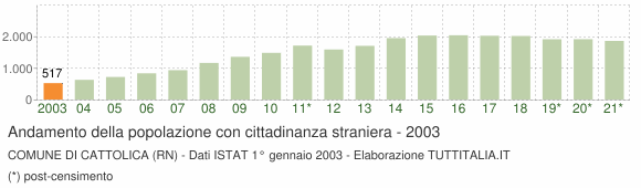 Grafico andamento popolazione stranieri Comune di Cattolica (RN)